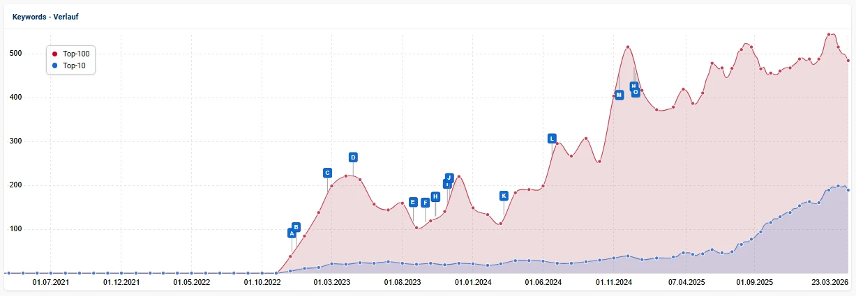 Line-Chart zeigt Klicks und Impressionen als SEO-Erfolgskennzahlen für ein SEO-Projekt für einen Immobilienmakler