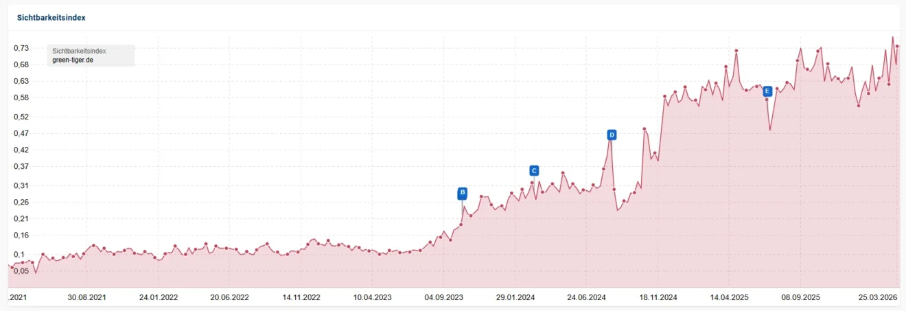 Diagramm der SEO Sichtbarkeitsindex-Entwicklung von einem Reiseveranstalter aus Freiburg mit Daten von 2021 bis 2026 mit sichtbarem Wachstum ab 2023.
