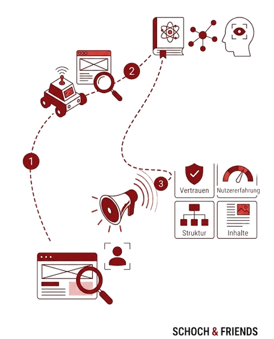 Diagramm zur Visualisierung des SEO-Prozesses: Optimierung, Analyse, Veröffentlichung und Überwachung von Inhalten für bessere Suchmaschinenplatzierung.