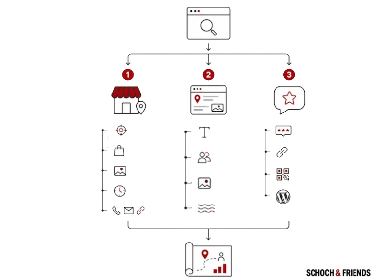 SEO-Strategie-Flowchart: Lokale Suche, Website-Optimierung und Kundenbewertungen zur Erhöhung der Sichtbarkeit und Verbesserung des Rankings.