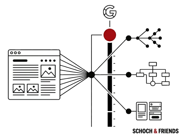 Diagramm zur SEO-Strategie: zeigt Website-Struktur, Google-Algorithmus und Verbindungen zur Optimierung der Suchmaschinen-Rankings.