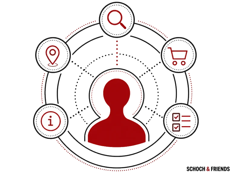 Benutzerzentriertes Diagramm mit Symbolen für Suche, Standort, Einkauf und Informationen.