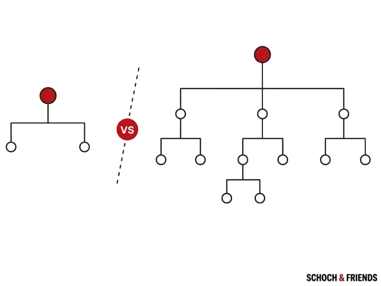 Flaches Organigramm links vs. Hierarchisches Organigramm rechts, visualisiert mit Netzwerkknoten und Verbindungen