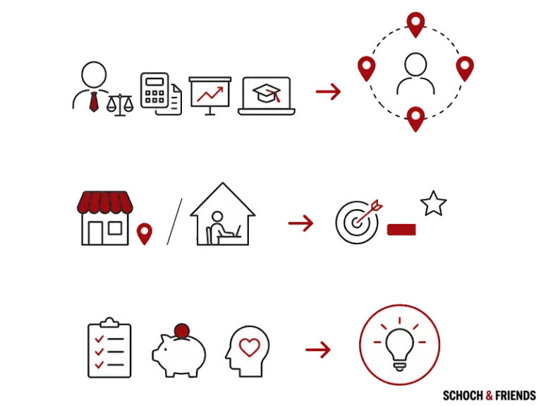 Infografik zur digitalen Transformation: Prozesse, Orte, Planung, Ziele und innovative Lösungen zur Steigerung von Effizienz und Erfolg.