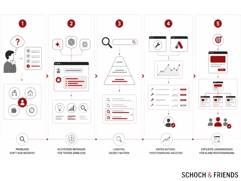 Strategie zur SEO-Optimierung: Problemidentifikation, KI-Einblicke, gezielte Longtail-Nutzung, datenbasierte Positionierung, klare Landingpages.