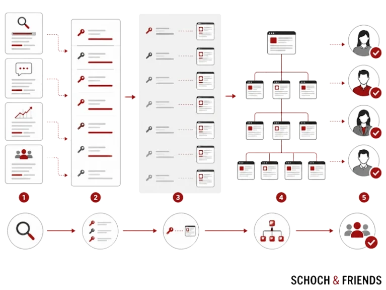 SEO-Prozess-Infografik: Keyword-Recherche, Content-Planung, Veröffentlichung, Verlinkung, Zielgruppenanalyse.