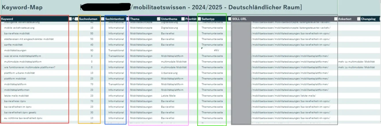 Keyword-Map für Mobilitätswissen 2024/2025: Suchvolumen, Suchintention, Themen, Seitenstruktur und Prioritäten im deutschen Raum.