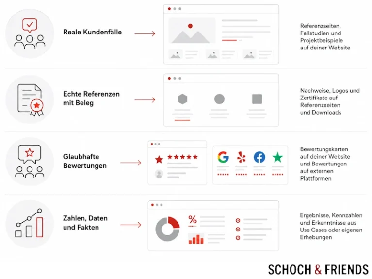 Infografik zeigt Elemente erfolgreicher Online-Präsentation: Kundenfälle, Referenzen, Bewertungen, Daten und Fakten.