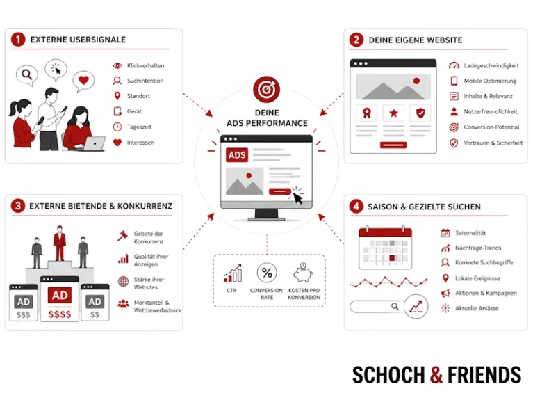 Diagramm zur Optimierung von Anzeigenleistung basierend auf Nutzerverhalten, Website-Optimierung, Konkurrenzanalyse und saisonalen Trends.
