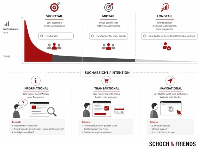 Infografik zu Suchintentionen: Shorttail, Midtail, Longtail, mit Beispielen für informationale, transaktionale und navigationale Suchanfragen.
