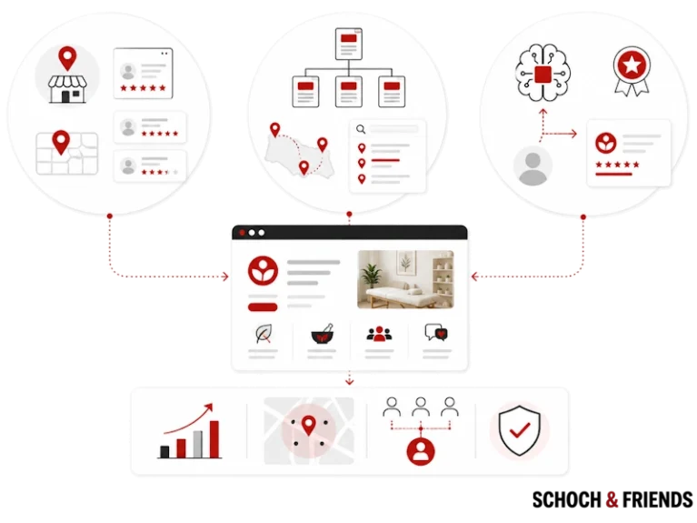 Grafik der BenutzerinteraktionStandortbewertungen, Datenanalyse, Kundenschutz und Optimierung in einem Online-Geschäftssystem.