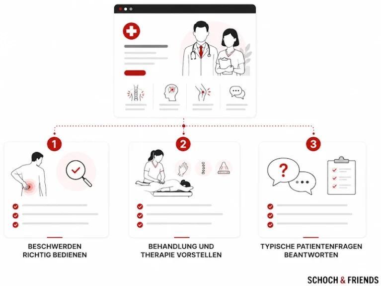 Alt-Tag: Infografik: Prozess der Patientenbetreuung von Beschwerden über Therapie bis zur Beantwortung typischer Fragen, illustriert in drei Schritten.