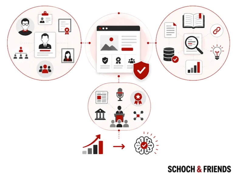 Infografik zum Thema SEO-Strategie: Profilmanagement, Webentwicklung und Wissensaufbau für verbesserte Suchmaschinenplatzierung.