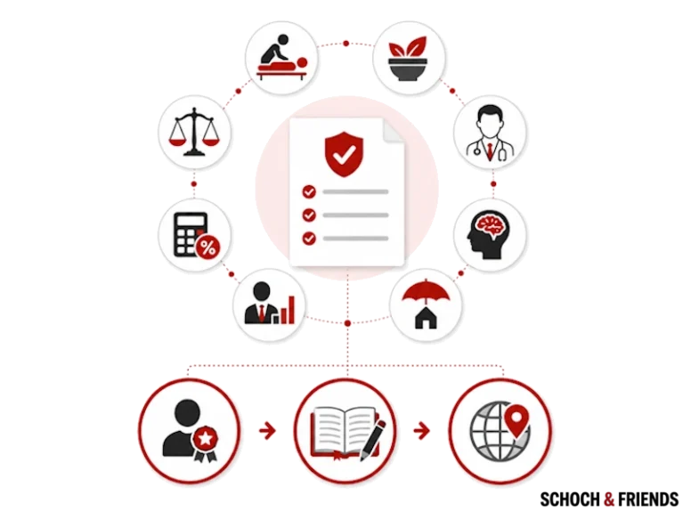 Diagramm mit Checkliste in der Mitte, umgeben von Symbolen für Recht, Finanzen, Gesundheit und Bildung, verbunden durch Pfeile.