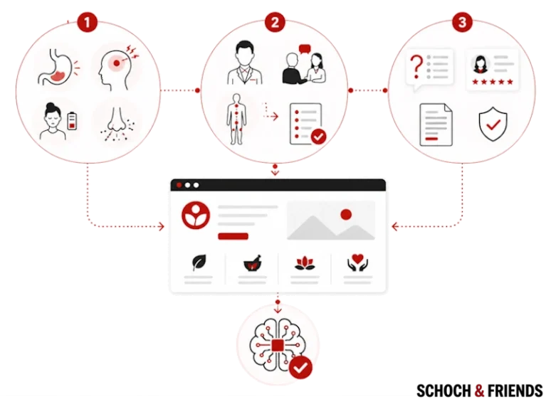 Alt-Tag: Illustration des medizinischen Diagnoseprozesses von Symptomen zur Behandlung mit Online-Unterstützung