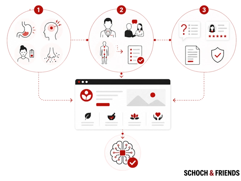 Alt-Tag: Illustration des medizinischen Diagnoseprozesses von Symptomen zur Behandlung mit Online-Unterstützung